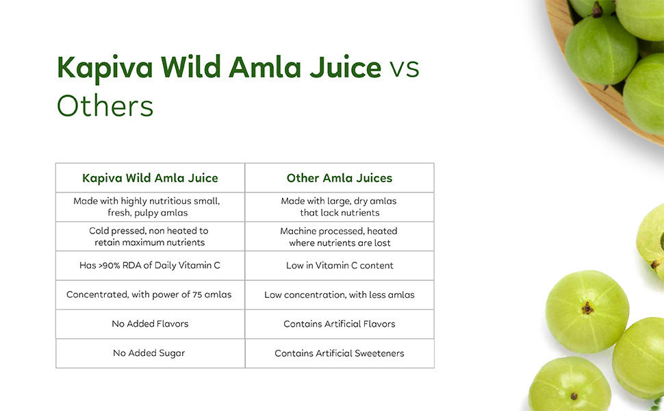 Kapiva Wild Amla Juice vs Others